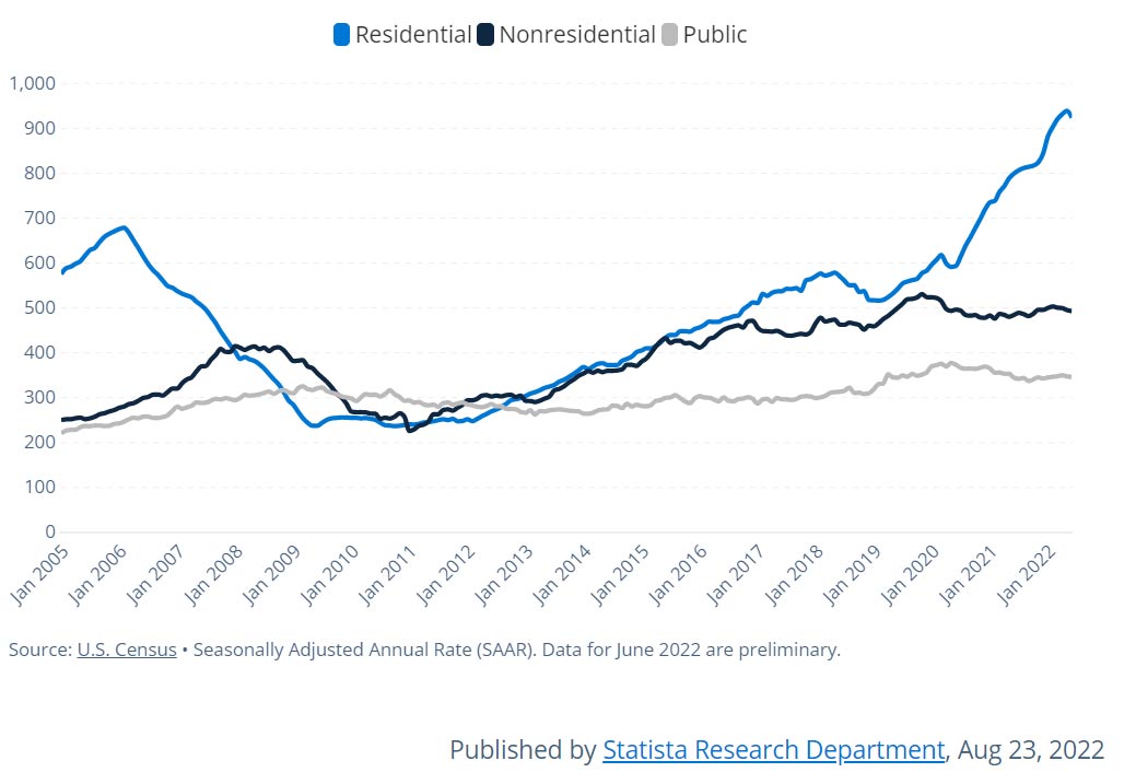 A chart showing building permit statistics in Connecticut.